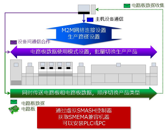 SMT設備鏈接標準SEMI SMT-ELS有什么優勢？