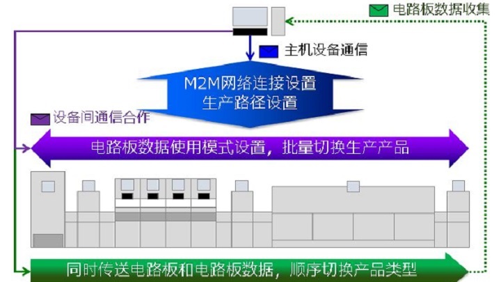 SMT設備鏈接標準SEMI SMT-ELS有什么優(yōu)勢？