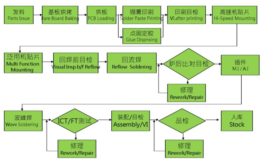 什么是PCBA？PCBA生產(chǎn)工藝流程