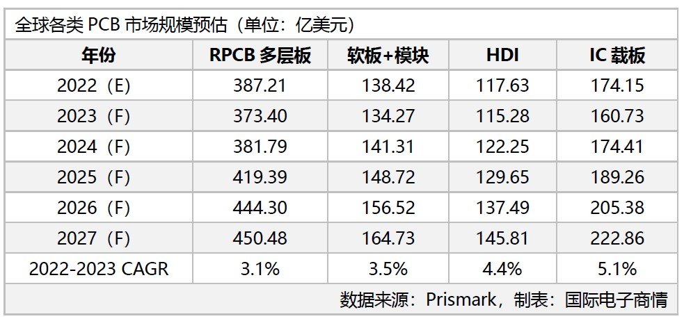 2023年PCB產業陷入衰退，IC載板成長率先降后升
